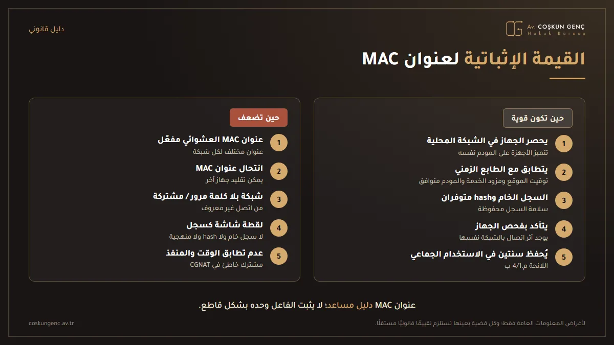 نقاط القوة والضعف في عنوان MAC كدليل: يضيّق نطاق الجهاز في الشبكة المحلية ويتطابق مع الطابع الزمني؛ وفي المقابل مشكلات MAC العشوائي وانتحال عنوان MAC والشبكة المشتركة وسلامة السجلات