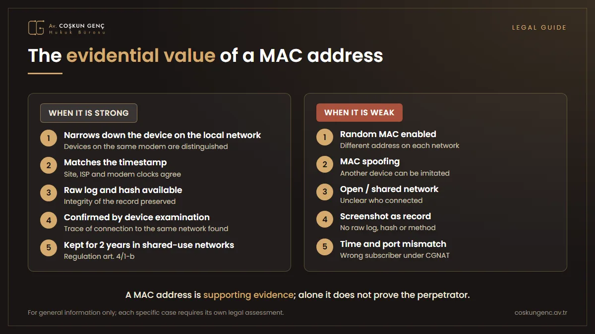 Strengths and weaknesses of the MAC address as evidence: it narrows down the device on the local network and matches the timestamp; on the other hand, random MAC, MAC spoofing, shared network and log integrity problems