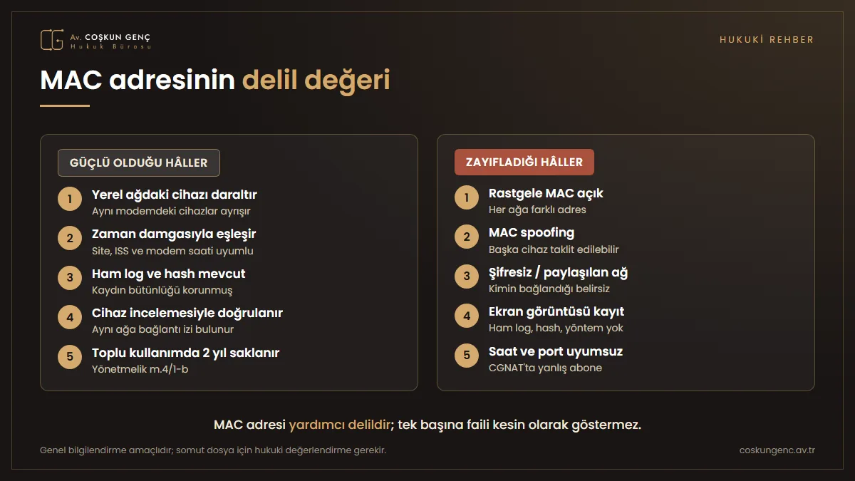 MAC adresinin delil değeri: güçlü yönler ve sınırlar MAC adresinin delil olarak güçlü ve zayıf yönleri: yerel ağda cihazı daraltır, zaman damgasıyla eşleşir; buna karşılık rastgele MAC, MAC spoofing, ortak ağ ve log bütünlüğü sorunları