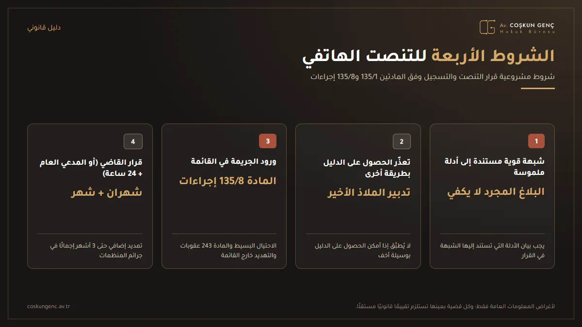 شروط قرار التنصت على الهاتف الشروط الأربعة لقرار التنصت وفق المادة 135 من قانون الإجراءات الجزائية: شبهة قوية مستندة إلى أدلة ملموسة، وتعذّر الحصول على الدليل بطريقة أخرى، وجريمة من جرائم القائمة، وقرار من القاضي أو قرار من المدعي العام تتم المصادقة عليه خلال 24 ساعة