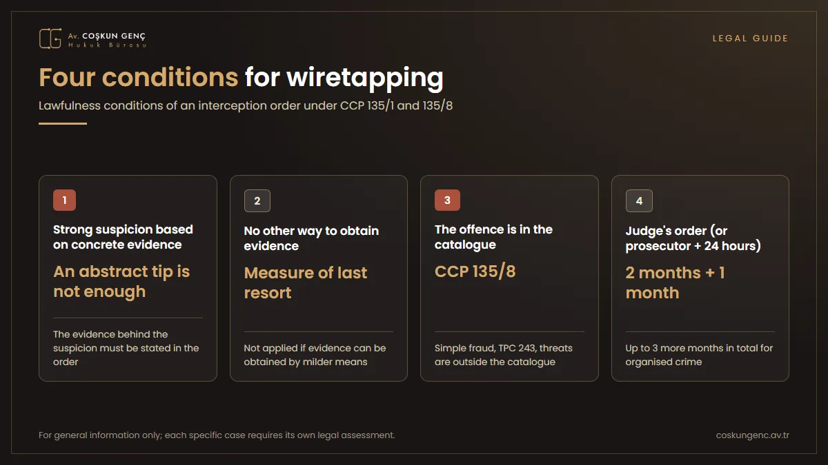 Conditions for a telephone interception order The four conditions for an interception order under Article 135 CCP: strong suspicion based on concrete evidence, impossibility of obtaining evidence by other means, a catalogue offence, and a judge's order or a prosecutor's order approved within 24 hours