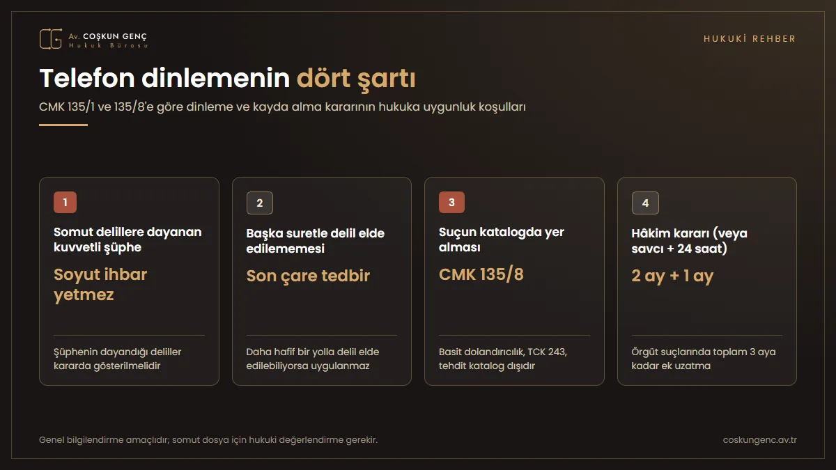 Telefon dinleme kararının şartları CMK 135 dinleme kararının dört şartı: somut delillere dayanan kuvvetli şüphe, başka suretle delil elde edilememesi, katalog suç ve hâkim kararı ya da 24 saat içinde onaylanan savcı kararı