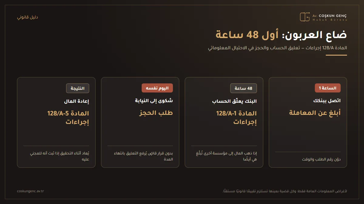 أول 48 ساعة في الاحتيال عبر الإعلانات الوهمية: الإبلاغ الفوري للمصرف، وتعليق الحساب بموجب المادة 128/أ من قانون الإجراءات الجزائية، والشكوى إلى النيابة العامة وطلب الحجز، وإعادة المال المحجوز إلى المجني عليه