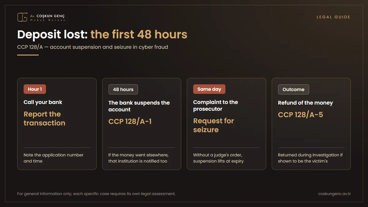 What to do in the first 48 hours in deposit fraud The first 48 hours in fake listing fraud: immediate notification to the bank, suspension of the account under Article 128/A CCP, complaint to the prosecutor's office and request for seizure, return of the seized money to the victim