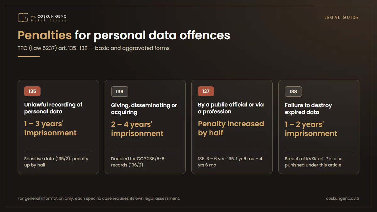Penalty table for Articles 135, 136, 137 and 138 TPC: recording personal data 1-3 years, giving, disseminating or acquiring 2-4 years, aggravated circumstance of a public official increased by one half