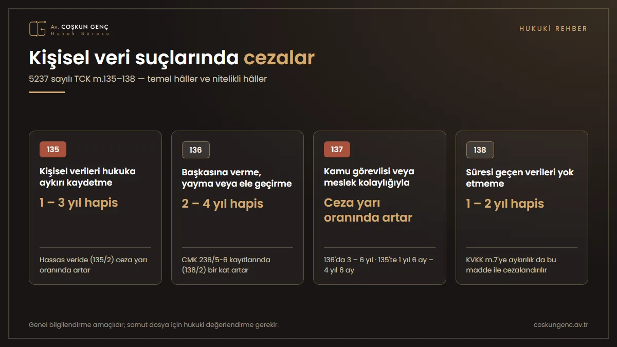 Kişisel veri suçlarında temel ve nitelikli hâllere göre cezalar TCK 135, 136, 137 ve 138 ceza tablosu: kişisel verileri kaydetme 1-3 yıl, verme yayma ele geçirme 2-4 yıl, kamu görevlisi nitelikli hali yarı oranında artırım