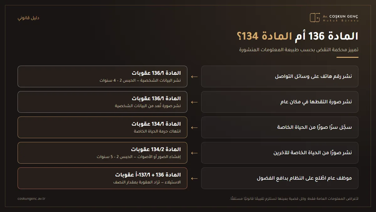 التمييز بين المادة 136 والمادة 134 من قانون العقوبات التركي في مشاركة البيانات الشخصية: رقم الهاتف والصورة الملتقطة في مكان عام المادة 136، وصورة الحياة الخاصة المادة 134، واستعلام الموظف العام المادتان 136 و137