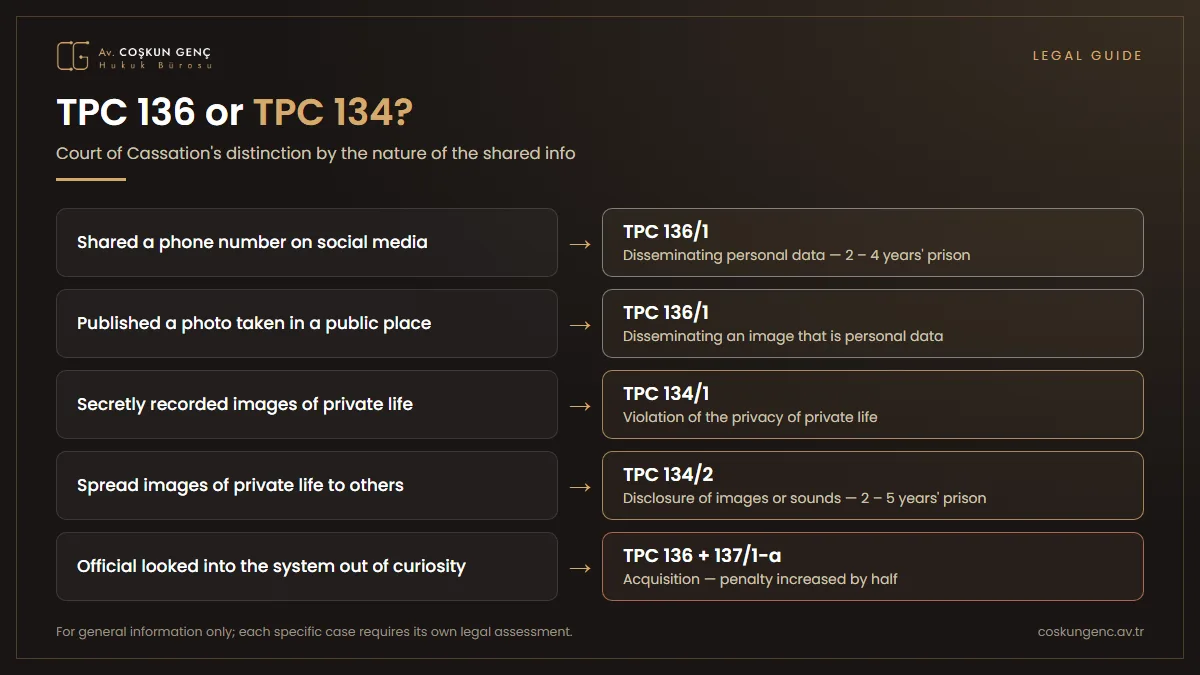 Distinction between Article 136 and Article 134 TPC in sharing personal data: telephone number and photograph in a public place Article 136, private-life image Article 134, query by a public official Articles 136 and 137