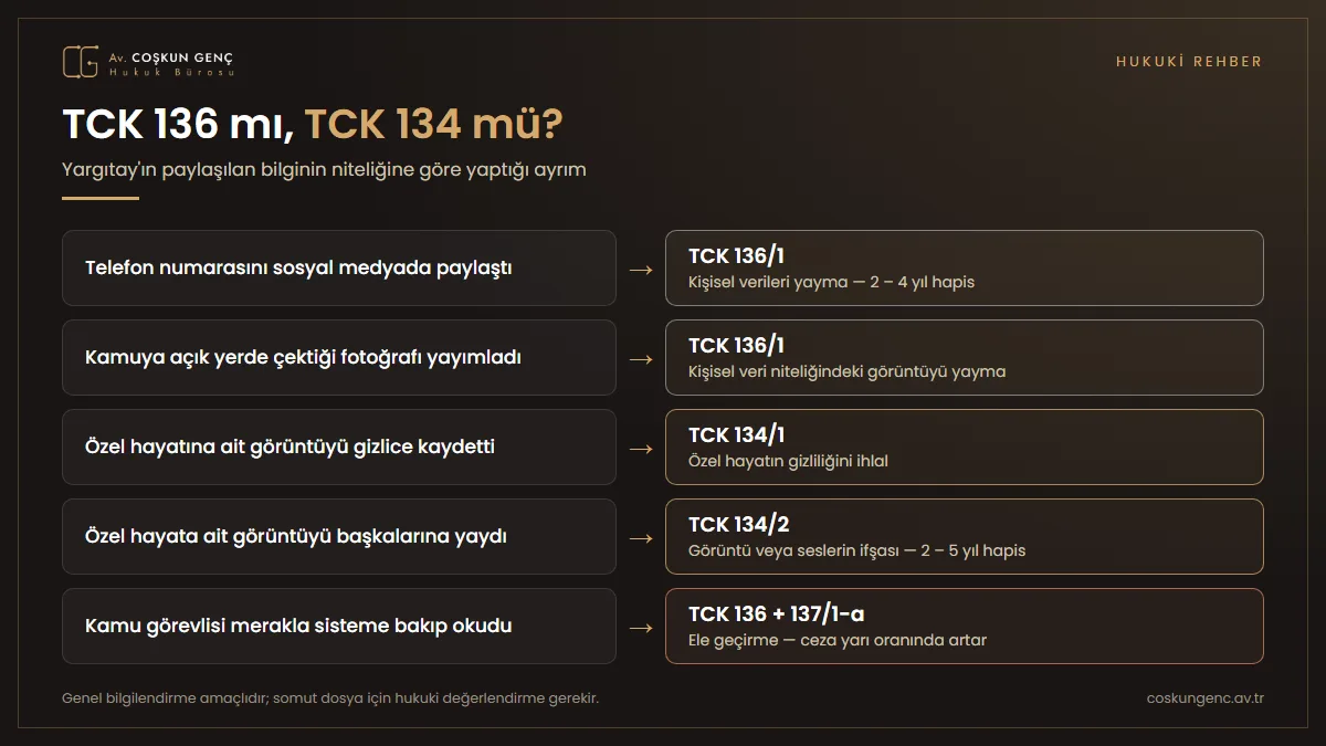 Paylaşılan bilginin niteliğine göre suç vasfı Kişisel veri paylaşımında TCK 136 ile TCK 134 ayrımı: telefon numarası ve kamuya açık fotoğraf TCK 136, özel hayat görüntüsü TCK 134, kamu görevlisi sorgusu TCK 136 ve 137