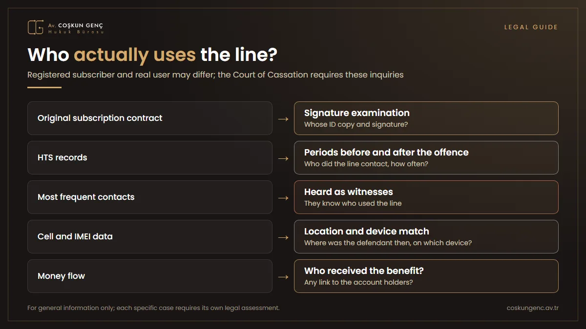How is the person actually using the line identified? Evidence used to identify the actual user of a line: subscription contract and signature examination, HTS records, base station, testimony of the persons most frequently contacted, IMEI and device information, flow of money