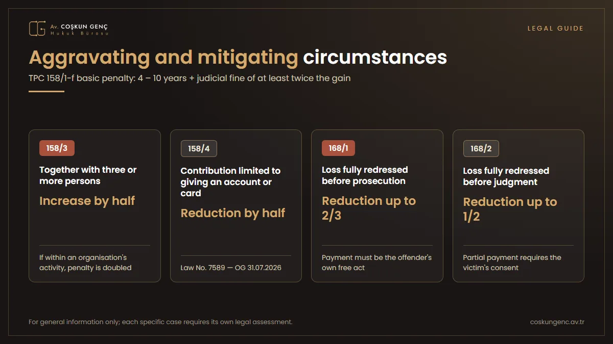 Circumstances increasing and reducing the penalty Penalty under Article 158(1)(f) TPC and amendments: basic penalty 4-10 years, increase by one half where committed jointly by three or more persons, increase by one fold where committed within the framework of an organisation's activities, reduction by one half under Article 158(4) TPC for allowing the use of an account, effective repentance under Article 168 TPC