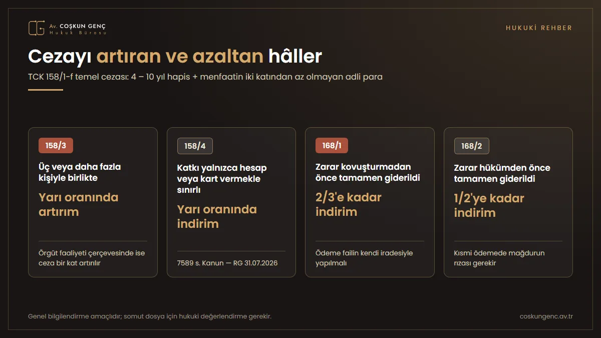 Cezayı artıran ve azaltan hâller TCK 158/1-f cezası ve değişiklikler: temel ceza 4-10 yıl, üç veya daha fazla kişiyle birlikte işlenmesinde yarı oranında artırım, örgüt faaliyeti çerçevesinde bir kat artırım, TCK 158/4 hesap kullandırmada yarı indirim, TCK 168 etkin pişmanlık