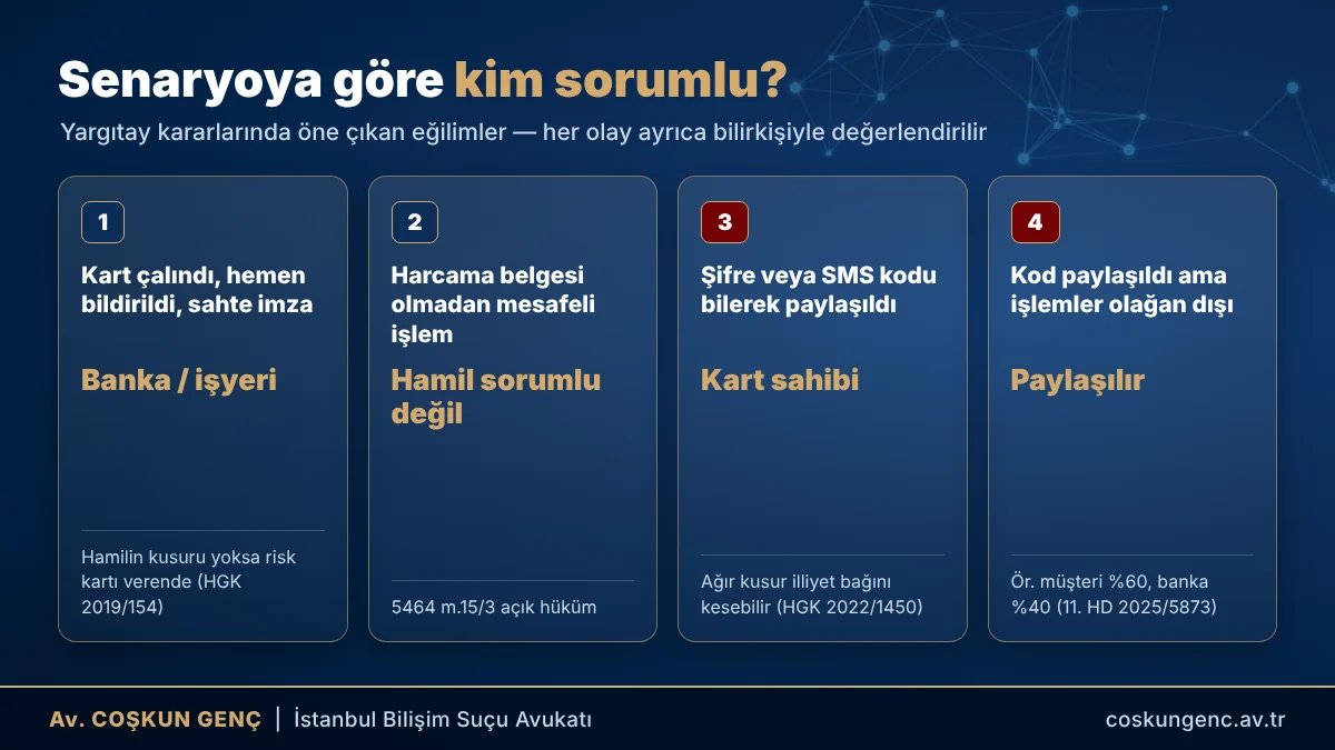 Senaryoya göre bankanın ve kart sahibinin sorumluluğu Çalınan kredi kartı senaryolarına göre sorumluluk: kart çalındı ve hemen bildirildi, mesafeli işlem, SIM kart kopyalama, şifre veya SMS kodu paylaşımı
