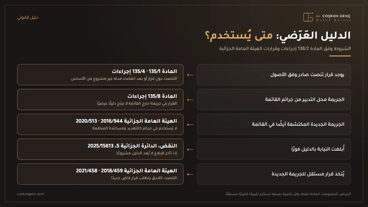 ما هي شروط استعمال الدليل العرضي؟ الشروط اللازمة لاتخاذ الدليل العرضي وفق المادة 138/2 من قانون الإجراءات الجزائية أساسًا للحكم: قرار تنصت مشروع، وجريمة من جرائم القائمة، وأن تكون الجريمة التي ظهرت مدرجة في القائمة أيضًا، والإبلاغ الفوري للنيابة العامة، وقرار مستقل