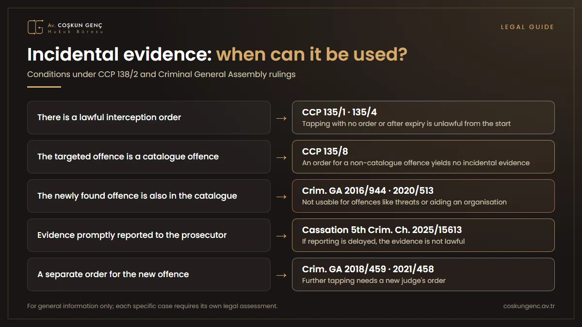 Under what conditions can incidental evidence be used? The conditions required for incidental evidence under Article 138(2) CCP to be taken as a basis for the judgment: a lawful interception order, a catalogue offence, the offence that comes to light also being in the catalogue, immediate notification to the prosecutor's office, a separate order