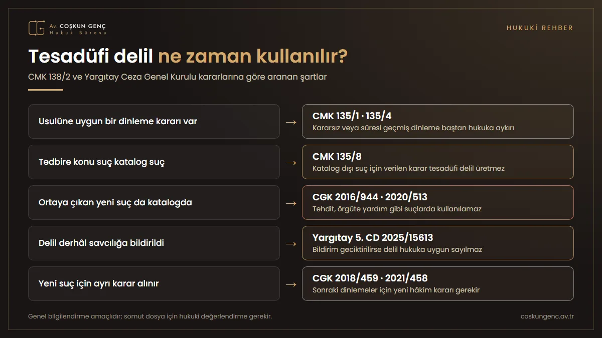 Tesadüfi delil hangi şartlarla kullanılabilir? CMK 138/2 tesadüfi delilin hükme esas alınabilmesi için gereken şartlar: hukuka uygun dinleme kararı, katalog suç, ortaya çıkan suçun da katalogda olması, savcılığa derhâl bildirim, ayrı karar