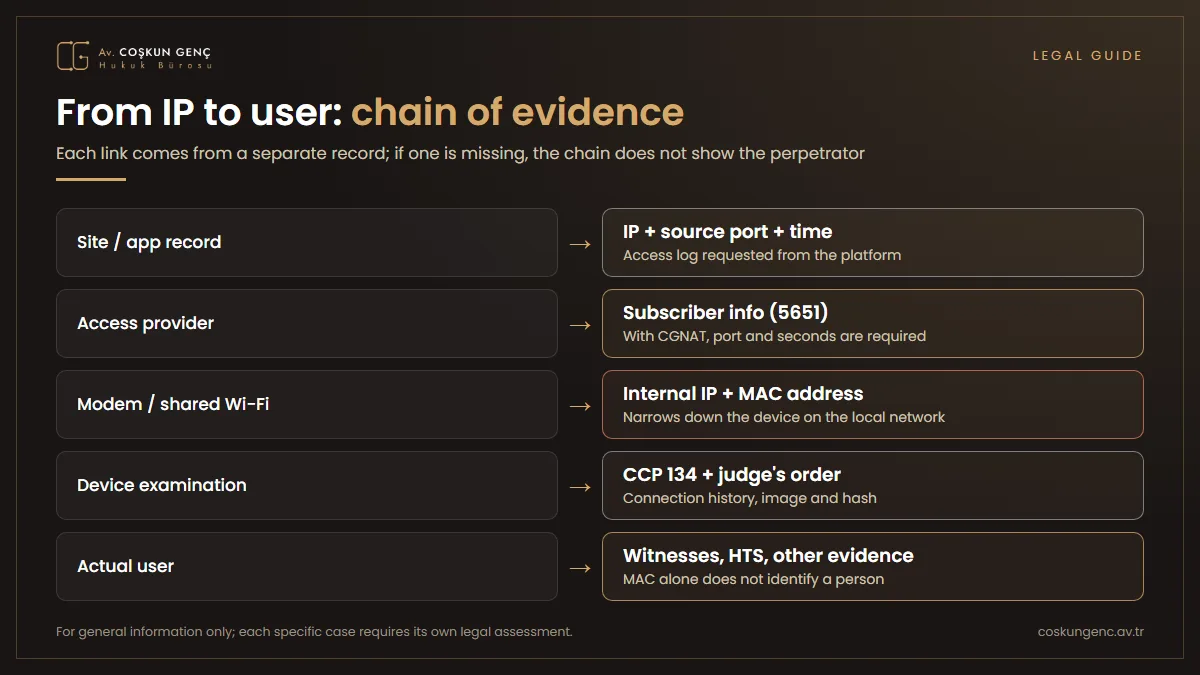 Chain of evidence in an offence committed via Wi-Fi: IP and port in the website log, subscriber information from the access provider, MAC address in the modem or Wi-Fi access log, device examination and the actual user
