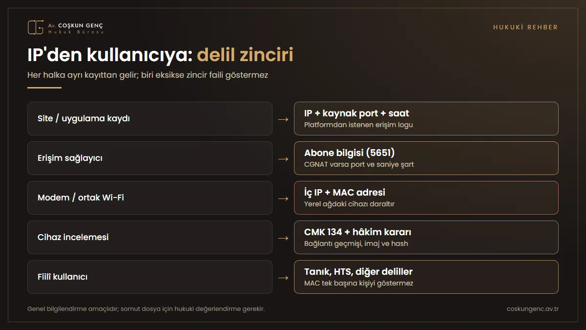IP adresinden kullanıcıya uzanan delil zinciri Wi-Fi üzerinden işlenen suçta delil zinciri: site kaydındaki IP ve port, erişim sağlayıcı abone bilgisi, modem veya Wi-Fi erişim kaydındaki MAC adresi, cihaz incelemesi ve fiilî kullanıcı