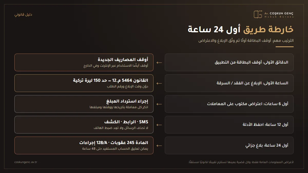 ما يجب فعله في أول 24 ساعة عند سرقة بيانات البطاقة: إيقاف البطاقة، وبلاغ الفقدان/السرقة إلى البنك، والاعتراض على المعاملات، والاحتفاظ بالأدلة، والشكوى الجزائية، والدعم القانوني