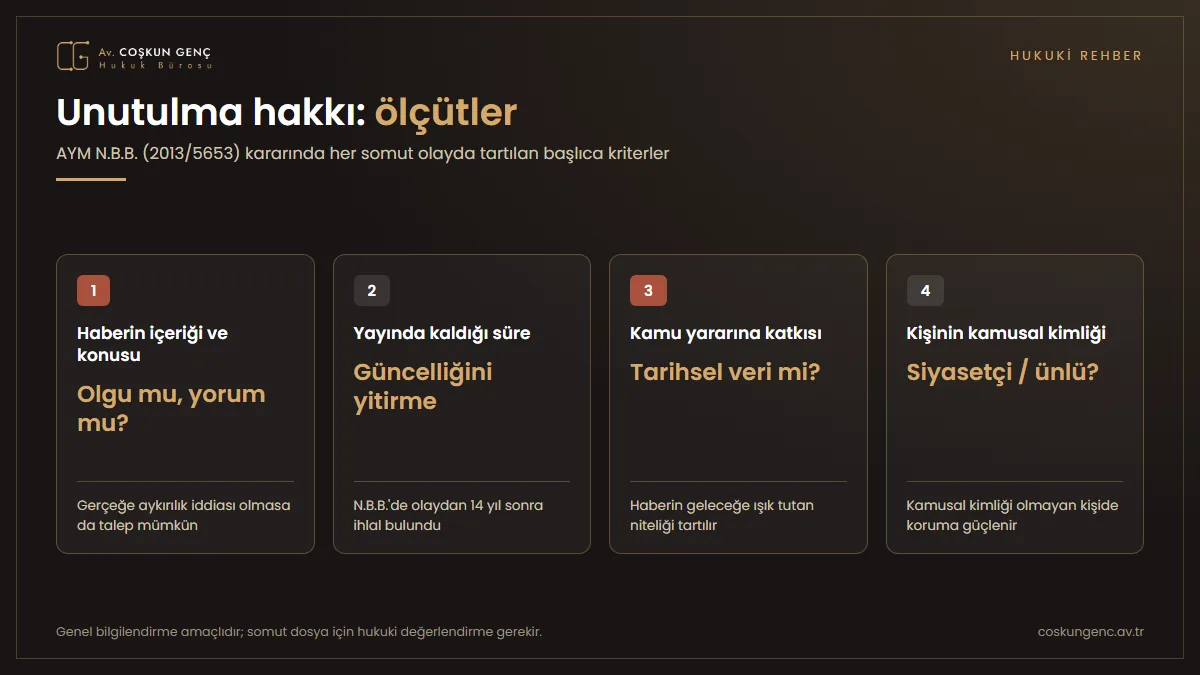 AYM N.B.B. kararına göre unutulma hakkı ölçütleri Unutulma hakkı ölçütleri: haberin içeriği, yayında kaldığı süre, güncelliğini yitirmesi, kamu yararı, kişinin kamusal kimliği