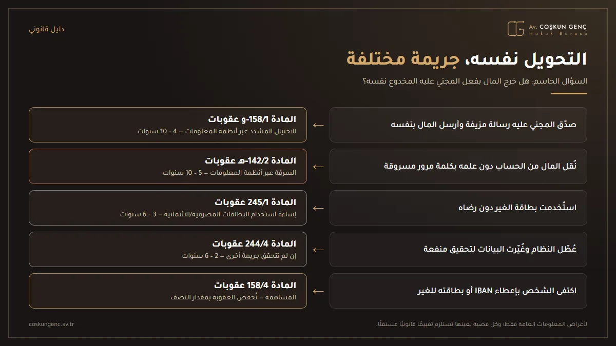 التمييز بين الاحتيال باستخدام أنظمة المعلومات (المادة 158/1-و) والسرقة باستخدام أنظمة المعلومات (المادة 142/2-هـ) والحصول على منفعة عن طريق تعطيل النظام (المادة 244/4) وإساءة استخدام البطاقة المصرفية (المادة 245) من قانون العقوبات التركي
