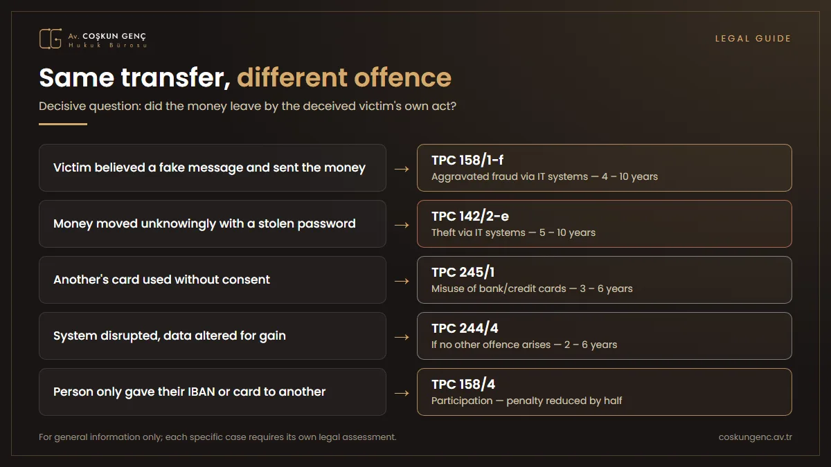 The same money transfer constitutes a different offence depending on the method The distinction between fraud through information systems (Article 158(1)(f) TPC), theft through the use of information systems (Article 142(2)(e) TPC), obtaining a benefit by disrupting a system (Article 244(4) TPC) and misuse of a bank card (Article 245 TPC)