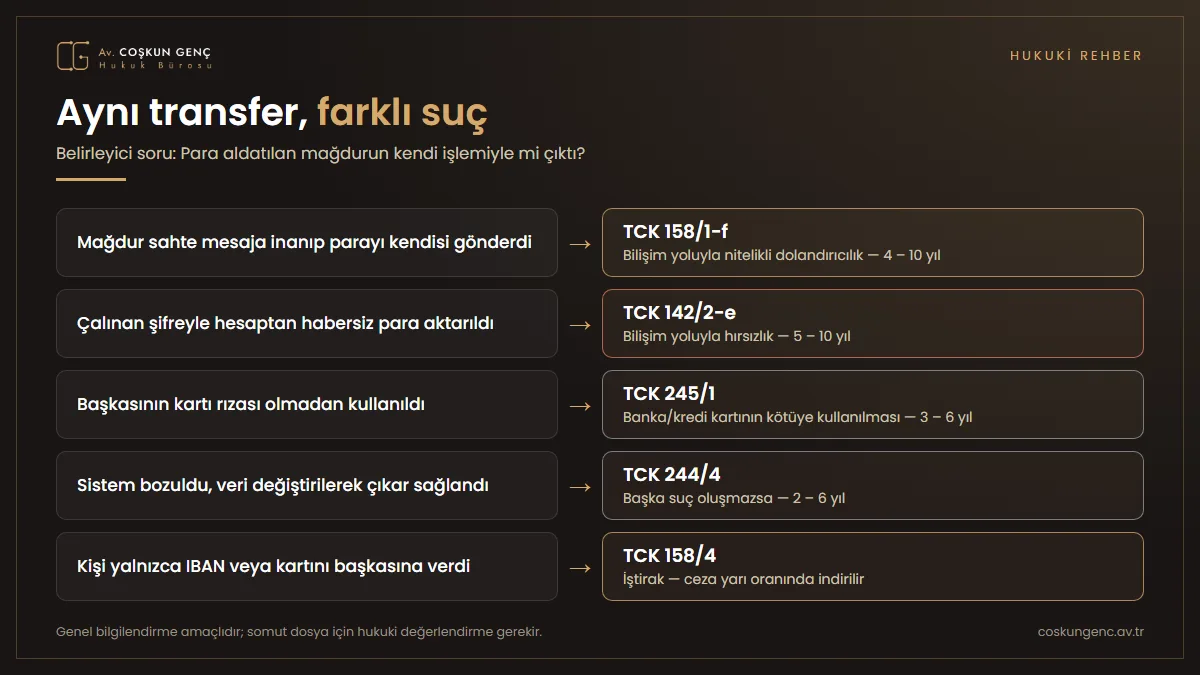 Aynı para transferi, yönteme göre farklı suç oluşturur Bilişim yoluyla dolandırıcılık TCK 158/1-f, bilişim sistemleri kullanılarak hırsızlık TCK 142/2-e, sistemi bozma yoluyla çıkar sağlama TCK 244/4 ve banka kartının kötüye kullanılması TCK 245 arasındaki ayrım