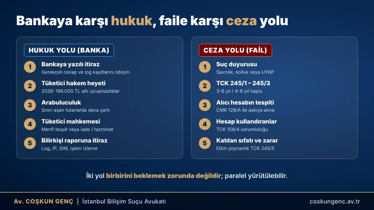Bankaya karşı hukuk yolu ve fail hakkında ceza yolu Çalınan kredi kartında hukuki yollar: bankaya yazılı itiraz, tüketici hakem heyeti, arabuluculuk ve tüketici mahkemesi; ceza yolu: suç duyurusu, TCK 245, katılan sıfatı