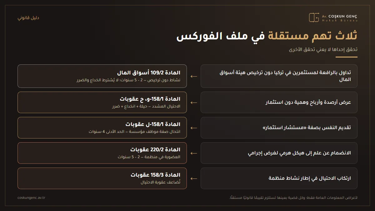 ثلاثة إسنادات منفصلة في ملفات الفوركس: النشاط غير المرخّص في سوق رأس المال وفق المادة 109/2 من قانون أسواق رأس المال، والاحتيال المشدد وفق المادة 158 من قانون العقوبات التركي، والمنظمة الإجرامية وفق المادة 220 من قانون العقوبات التركي؛ والأركان المطلوبة والعقوبات لكل منها