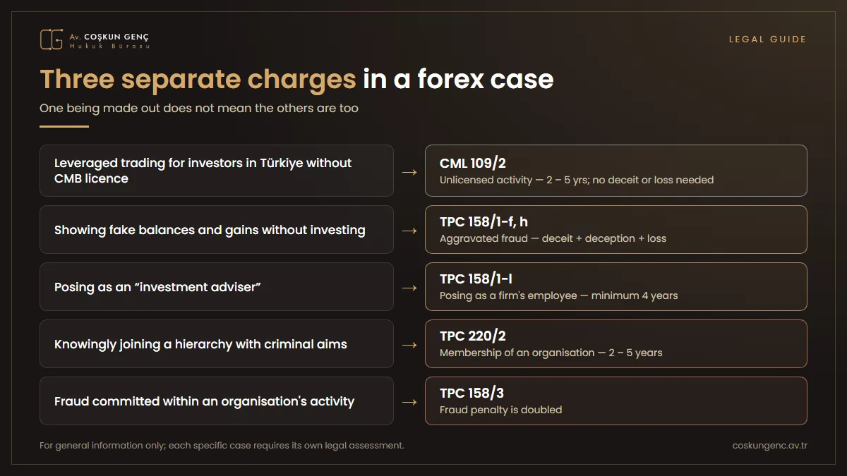 Three separate charges in forex cases: unauthorised capital market activity under Article 109(2) of the Capital Markets Law, aggravated fraud under Article 158 TPC and criminal organisation under Article 220 TPC; the elements required and the penalties for each