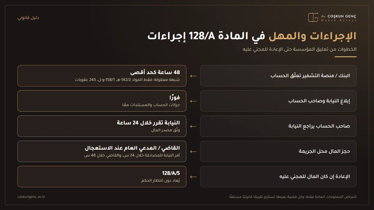 إجراءات التعليق وفق المادة 128/A من قانون الإجراءات الجزائية: تعليق المؤسسة للحساب لمدة تصل إلى 48 ساعة، والإبلاغ الفوري للنيابة العامة وصاحب الحساب، وطلب صاحب الحساب وقرار المدعي العام خلال 24 ساعة، والحجز بقرار من القاضي، والإعادة إلى المجني عليه