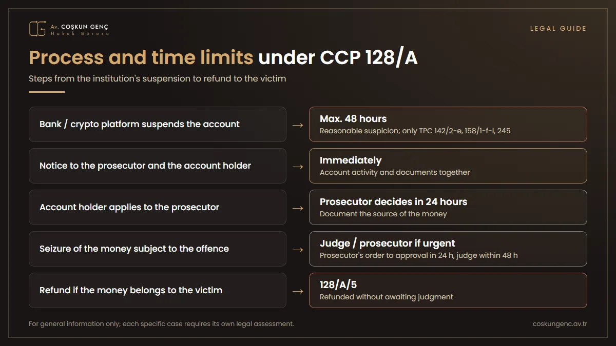 The process under Article 128/A CCP, from suspension to return Suspension process under Article 128/A CCP: suspension by the institution for up to 48 hours, immediate notification to the prosecutor's office and the account holder, the account holder's application and the prosecutor's decision within 24 hours, seizure by a judge's decision, return to the victim