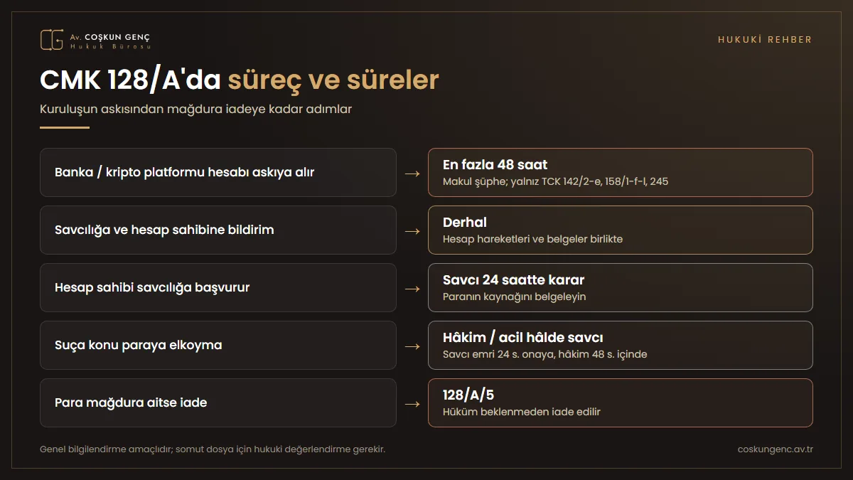CMK 128/A'da askıya almadan iadeye süreç CMK 128/A askıya alma süreci: kuruluşun 48 saate kadar askıya alması, savcılığa ve hesap sahibine derhal bildirim, hesap sahibinin başvurusu ve savcının 24 saatte kararı, hâkim kararıyla elkoyma, mağdura iade