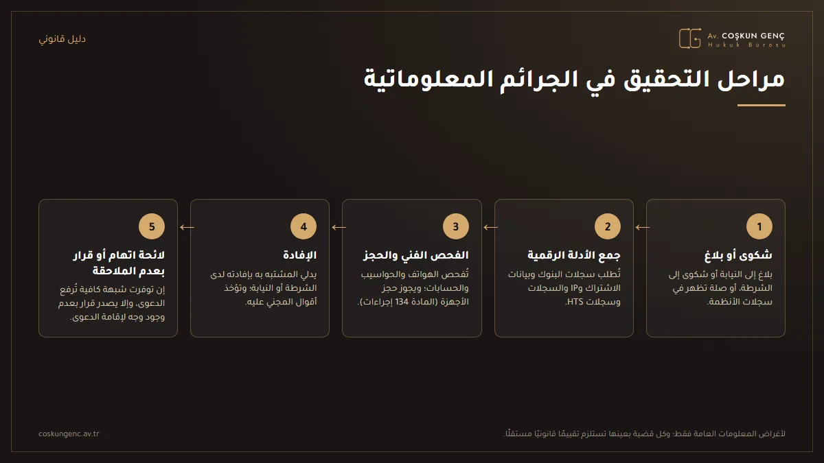 المراحل الخمس للتحقيق في الجرائم المعلوماتية: الشكوى أو الإخبار، جمع الأدلة الرقمية، الفحص الفني والحجز، الإفادة، لائحة الاتهام أو قرار بعدم وجود وجه لإقامة الدعوى