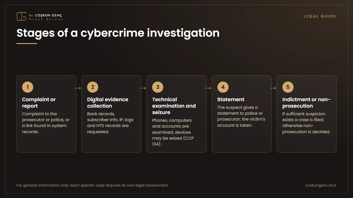 The five stages of a cybercrime investigation: complaint or report, gathering of digital evidence, technical examination and seizure, statement, indictment or decision of non-prosecution