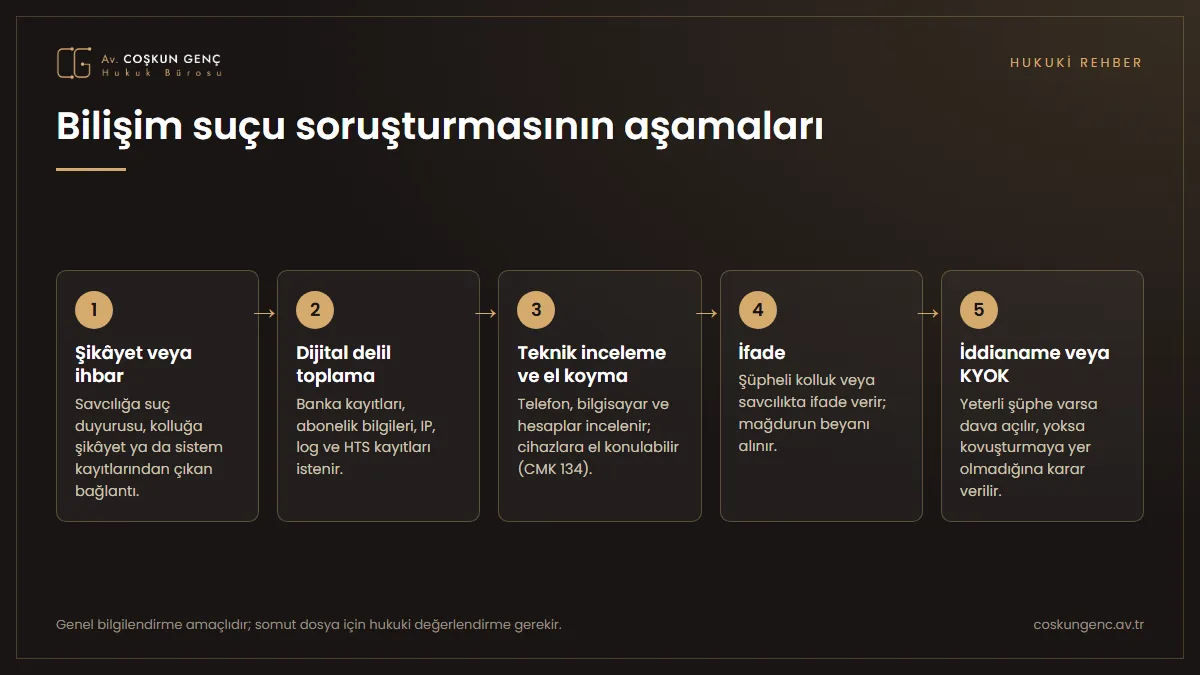 Bilişim suçu soruşturmasının beş aşaması: şikâyet veya ihbar, dijital delil toplama, teknik inceleme ve el koyma, ifade, iddianame veya kovuşturmaya yer olmadığı kararı