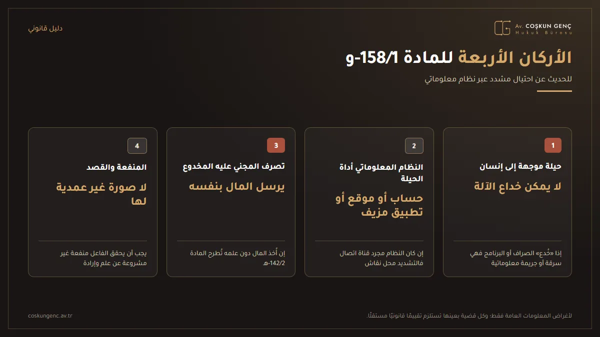 الأركان الأربعة للاحتيال باستخدام أنظمة المعلومات وفق المادة 158/1-و من قانون العقوبات التركي: خداع موجَّه إلى شخص طبيعي، وكون نظام المعلومات أداةً للخداع، وتصرّف المجني عليه في ذمته المالية نتيجة انخداعه، والمنفعة لصالح الجاني والقصد الجنائي