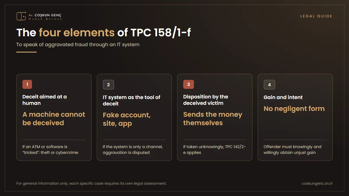 Elements of aggravated fraud through information systems The four elements of fraud through information systems under Article 158(1)(f) TPC: deceit directed at a natural person, the information system being the instrument of the deceit, the victim disposing of property as a result of being deceived, and a benefit for the offender together with intent