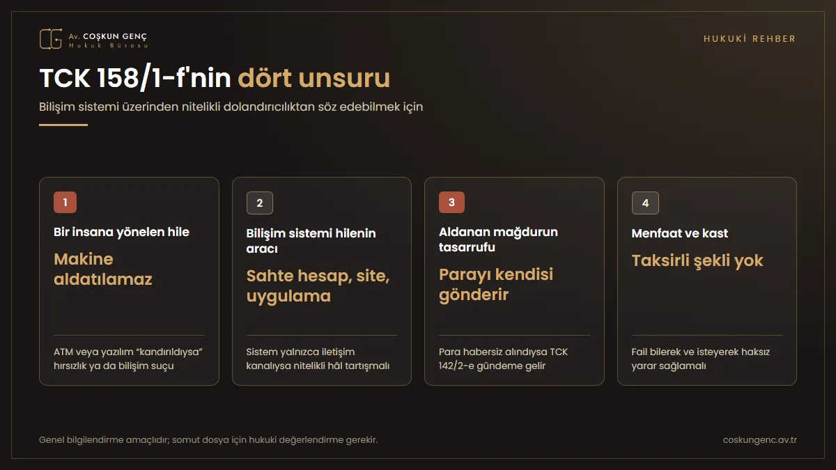 Bilişim yoluyla nitelikli dolandırıcılığın unsurları TCK 158/1-f bilişim yoluyla dolandırıcılığın dört unsuru: gerçek kişiye yönelen hile, bilişim sisteminin hilenin aracı olması, mağdurun aldanarak malvarlığı üzerinde tasarruf etmesi, fail lehine menfaat ve kast