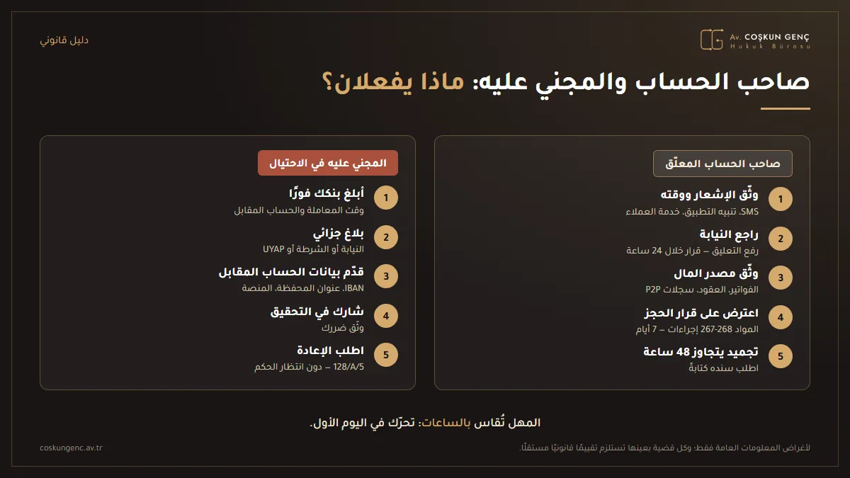 ما يجب على صاحب الحساب والمجني عليه فعله وفق المادة 128/A من قانون الإجراءات الجزائية: التقدم بطلب إلى النيابة العامة، وتوثيق مصدر الأموال، والاعتراض على قرار الحجز؛ وبالنسبة إلى المجني عليه: الإبلاغ، والشكوى الجزائية، وطلب الإعادة