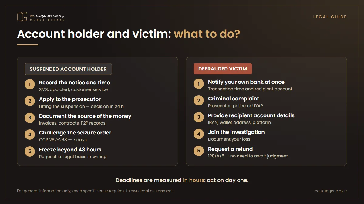 Roadmap for the account holder and the victim What the account holder and the victim must do under Article 128/A CCP: application to the prosecutor's office, documenting the source of the money, objection to the seizure decision; for the victim, notification, criminal complaint and request for return