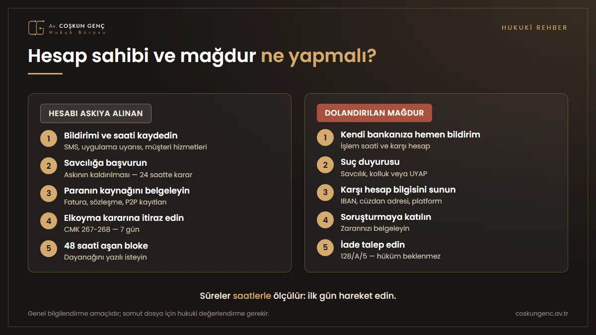 Hesap sahibi ve mağdur için yol haritası CMK 128/A'da hesap sahibinin ve mağdurun yapması gerekenler: savcılığa başvuru, paranın kaynağını belgeleme, elkoyma kararına itiraz; mağdur için bildirim, suç duyurusu ve iade talebi