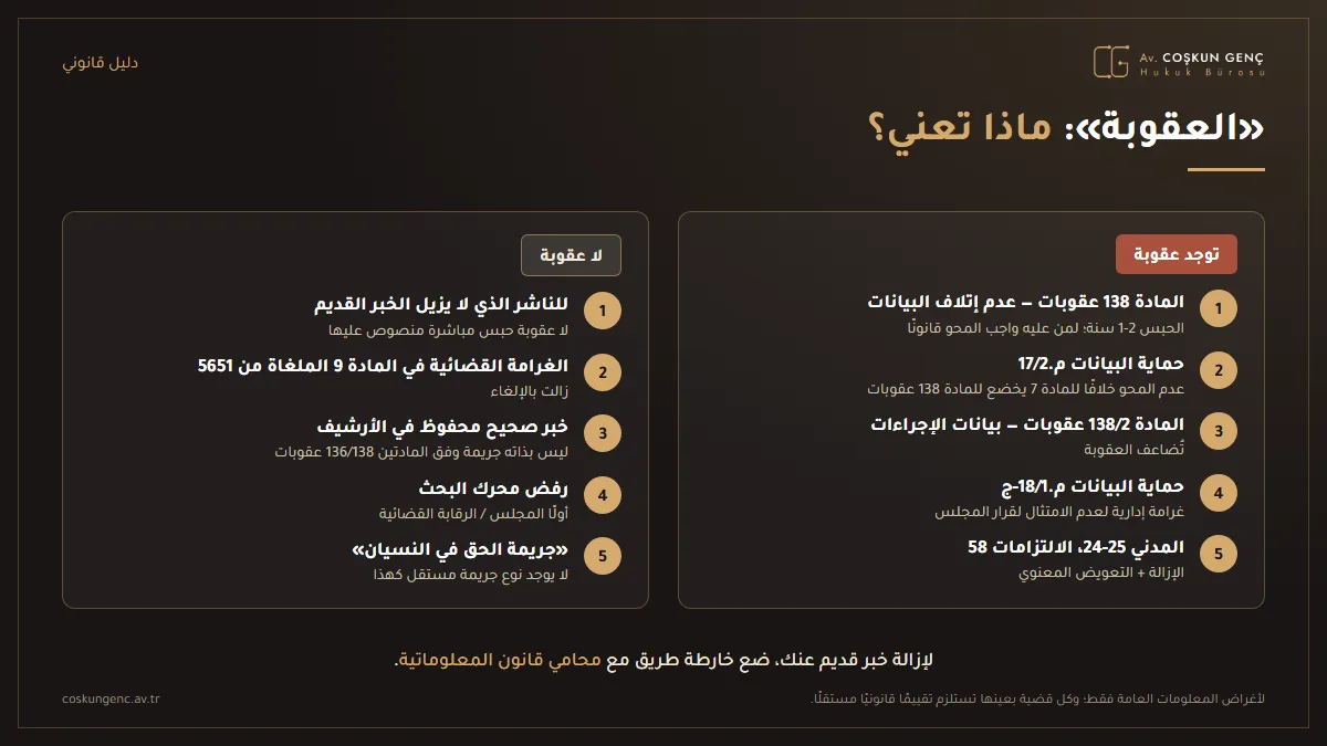 الجزاءات المتعلقة بالحق في النسيان: ما الموجود وما غير الموجود؟ ما هي عقوبة الحق في النسيان: المادة 138 من قانون العقوبات التركي، عدم إتلاف البيانات، من سنة إلى سنتين، والمادة 17/2 من قانون حماية البيانات الشخصية، والغرامة الإدارية وفق المادة 18 منه، والتعويض المعنوي وفق المادتين 24-25 من القانون المدني التركي