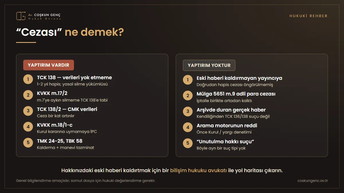 Unutulma hakkında yaptırımlar: ne vardır, ne yoktur? Unutulma hakkı cezası nedir: TCK 138 verileri yok etmeme 1-2 yıl, KVKK m.17/2, KVKK m.18 idari para cezası, TMK 24-25 manevi tazminat