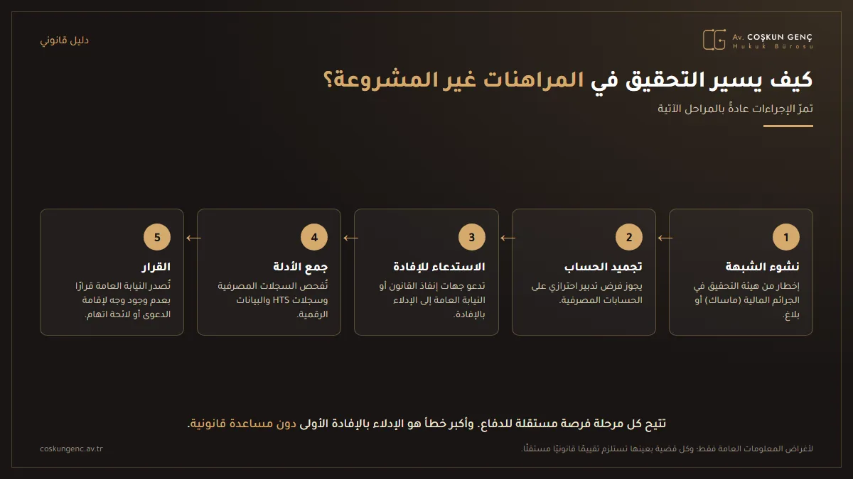 مراحل التحقيق في المراهنات غير المشروعة: نشوء الشبهة (إخطار من ماساك أو بلاغ)، وتجميد الحساب، والاستدعاء للإفادة، وجمع الأدلة، وقرار النيابة العامة بعدم وجود وجه لإقامة الدعوى أو لائحة الاتهام