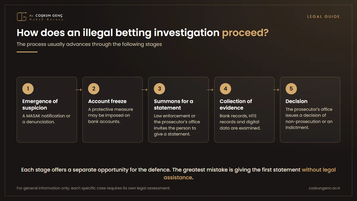 Stages of an illegal betting investigation: emergence of suspicion (MASAK notification or denunciation), account freeze, summons for a statement, collection of evidence and the prosecutor's decision of non-prosecution or indictment