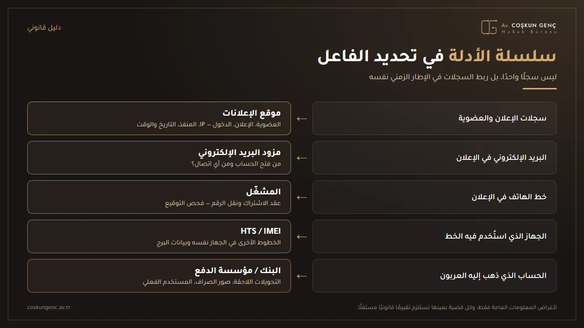 سلسلة الأدلة لتحديد الجاني في الاحتيال عبر الإعلانات الوهمية: سجلات العضوية وتسجيل الدخول في موقع الإعلانات، وحساب البريد الإلكتروني، وعقود الاشتراك في الخط ونقله، وسجلات HTS ومعلومات IMEI للجهاز، والحساب الذي أُرسل إليه المال والتحويلات اللاحقة