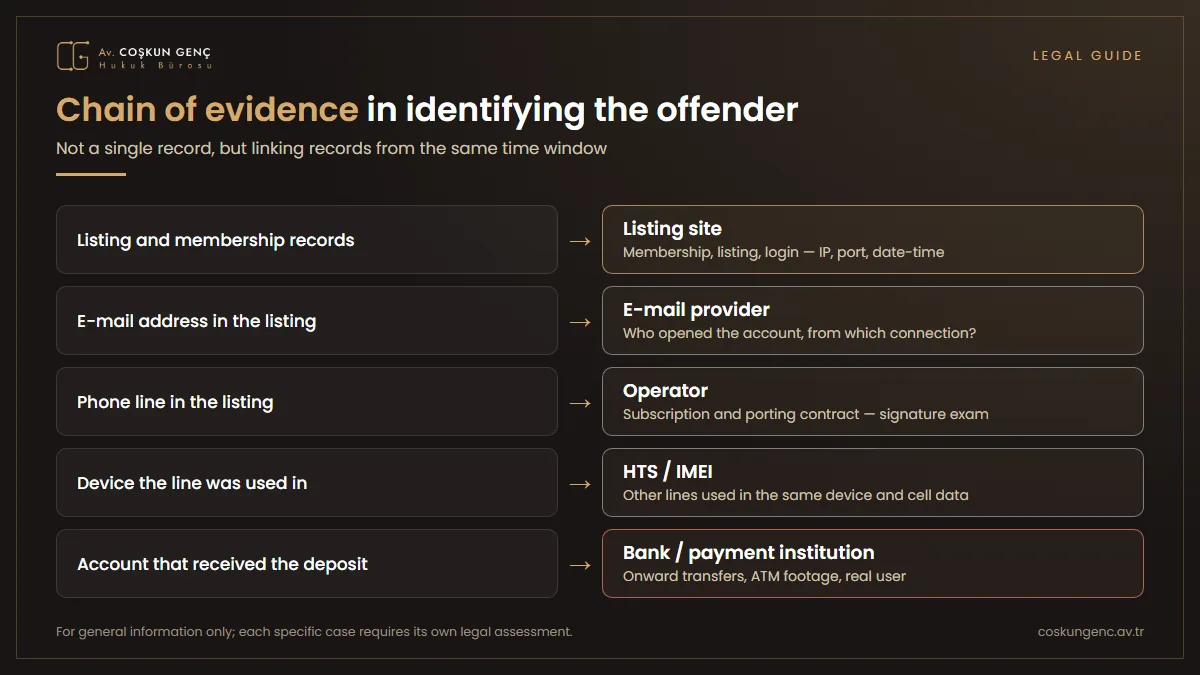 Records that must be linked together to identify the offender Chain of evidence for identifying the offender in fake listing fraud: listing site membership and login records, e-mail account, line subscription and number porting contracts, HTS and device IMEI information, the account to which the money was sent and subsequent transfers