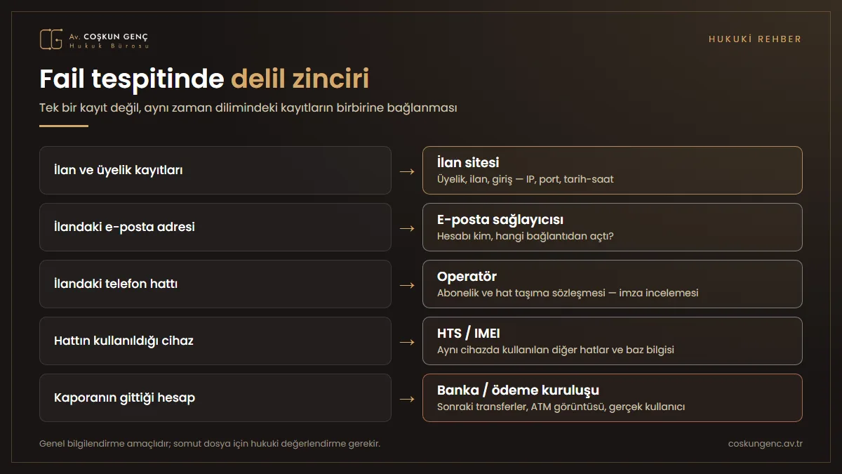 Fail tespitinde birbirine bağlanması gereken kayıtlar Sahte ilan dolandırıcılığında fail tespiti için delil zinciri: ilan sitesi üyelik ve giriş kayıtları, e-posta hesabı, hat abonelik ve hat taşıma sözleşmeleri, HTS ve cihaz IMEI bilgisi, paranın gönderildiği hesap ve sonraki transferler