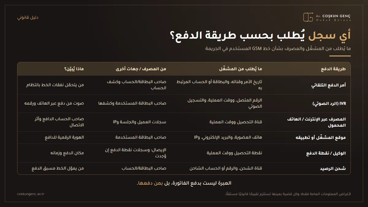 جدول يبيّن السجلات الواجب طلبها من المشغّل والمصرف في حالات الدفع التلقائي وIVR والخدمات المصرفية عبر الإنترنت وتطبيق المشغّل والوكيل وشحن الرصيد